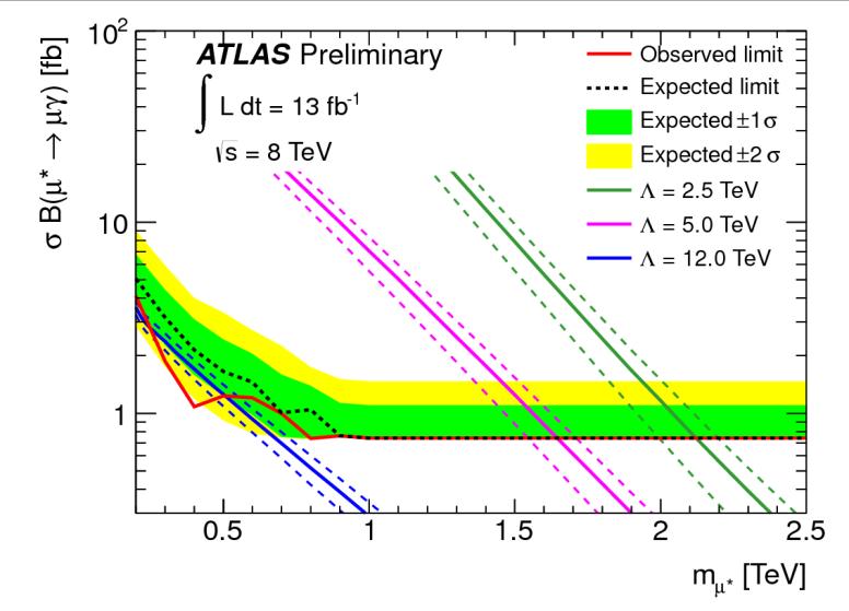 scale At the LHC: Stringent limits, which