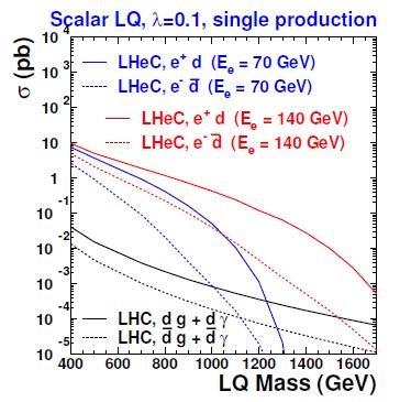 LQ production at LHC and LHeC At LHeC, single