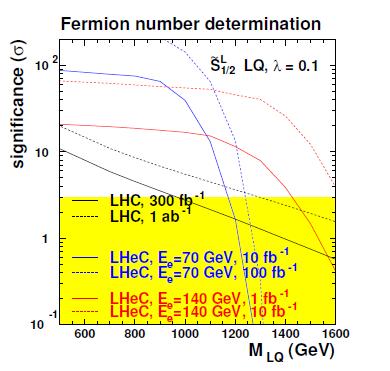 LQ properties If LQ observed at LHC At LHeC can measure