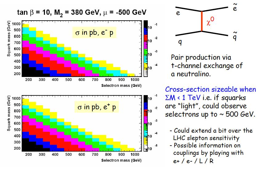 SUSY @ LHeC: RPC scenarios Selectron-squark pair production From last workshop: Current LHC