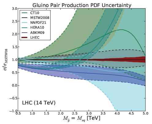 PDF for gluinos production Impact of improved PDF fits on theoretical