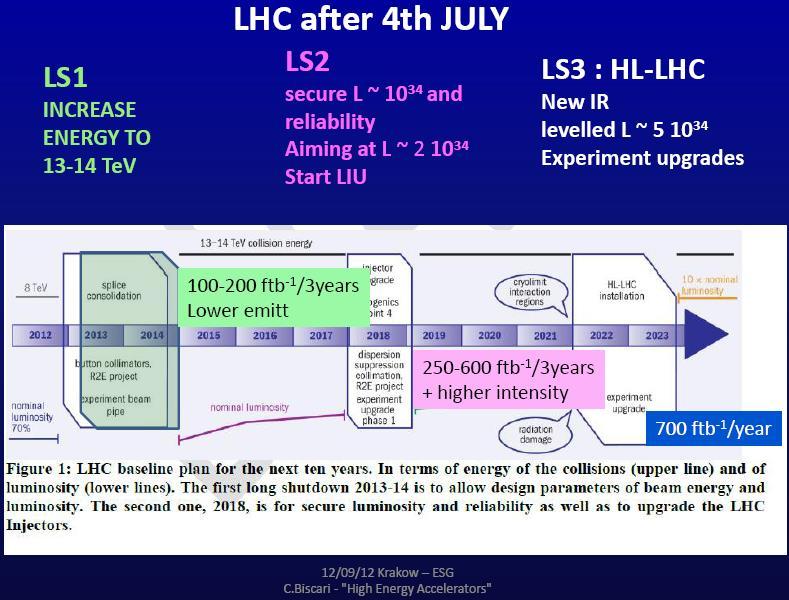 LHC: The Roadmap to 2030 ESPP-Cracow meeting: LHC has still only delivered a small fraction of the effective partonparton lumidiscovery physics programme just getting started!