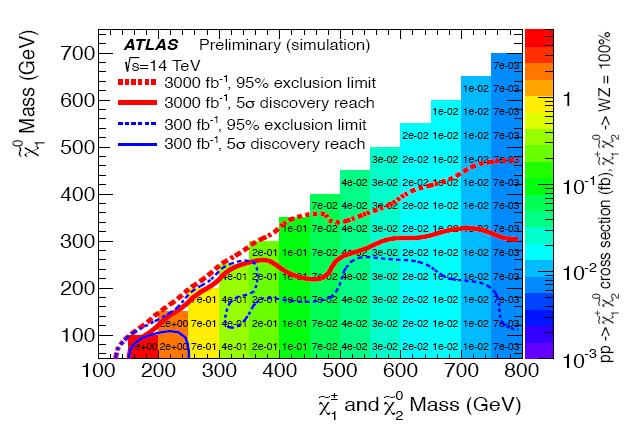 Weak Production As for light stop, light gauginos well motivated by naturalness Rare process @ 500 GeV chargino / neut 2 mass, expect ~ 6 x 10 4 events for 3 ab -1 Direct access to weak gauginos Mass