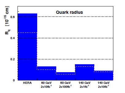 Quark substructure If contact terms originate from a model where fermions are composite, scale proportional to composite object radius Radius ( distribution