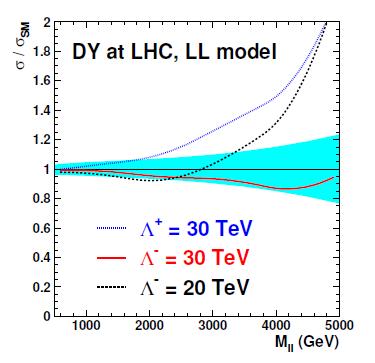 CI at LHC and LHeC LHC: Variation of DY cross section for CI model Cannot determine simultaneously L and sign of interference of the