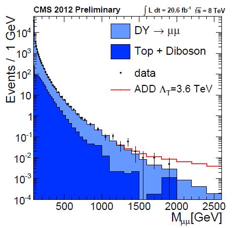 High mass Drell-Yan Both CMS and ATLAS searching for deviations in m(ll) tails Non resonant searches for ED (interference) sensitive to tails of DY