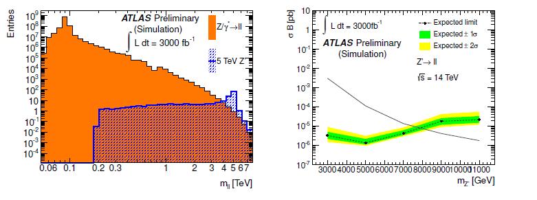 HL-LHC: Dilepton Resonances Dielectron and dimuon channels explored for 14 TeV and
