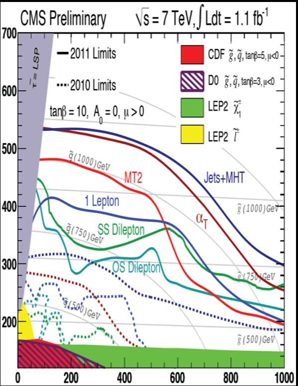 LHC Commonly heard statements: SUSY is in trouble, CMSSM is excluded Actually, the CMSSM has never been more useful and likely to be (effectively) correct