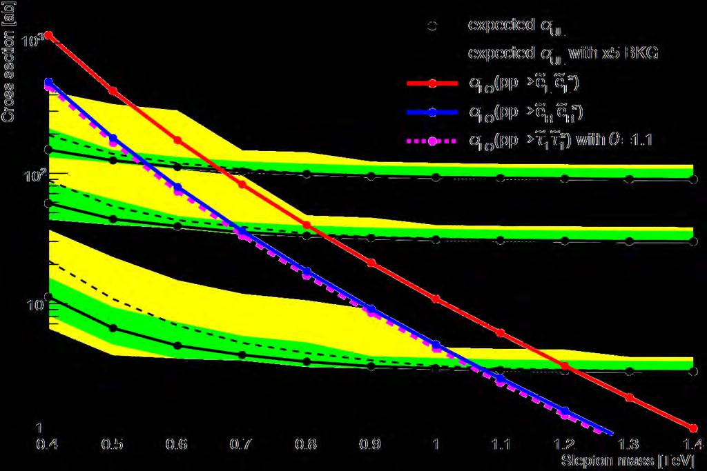 Long-lived slepton exclusion at 14 TeV LHC