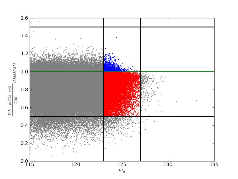 Distribution of Predicted Higgs Masses R γγ χ 1 0 LSP : 19.4 % G LSP : 9.0 % Region of interest 4.5% χ 1 0 LSP Light Higgs Mass (GeV) 0.