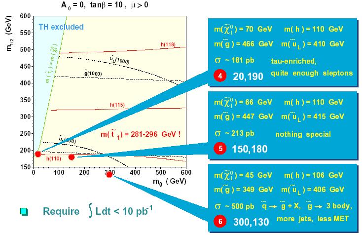 SUSY Trigger Exercise (CMS) Consider several points in the m -m 1/2 plane near the Tevatron reach (most difficult for LHC) Consider points with and without R p conservation For R p