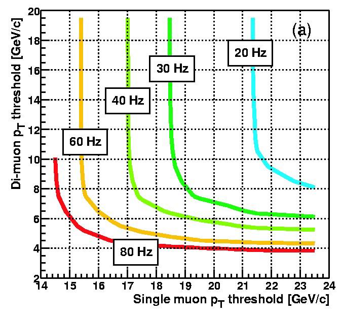 Lepton and Photon Triggers Anticipated thresholds by ATLAS and CMS for an initial luminosity of L = 2 1 33 cm -2 s -1 1e: P T > 25 GeV 2e: P T > 15 GeV 1µ: P T >2 GeV 2µ: P T >1 GeV 1τ: P T >85 GeV