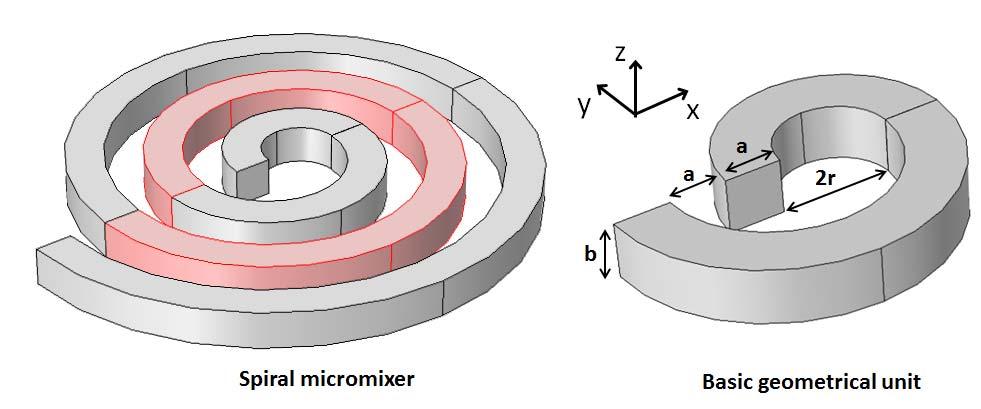 Figure 1. Geometrical layout of Dean flow spiral micromixer investigated. Figure 2.