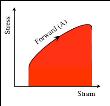 strain strain strain Statistical Mechanics Entropy Schematics of Entropy Computation Test 1 Cycle 1 Cycle 2 Cycle i Cycle f