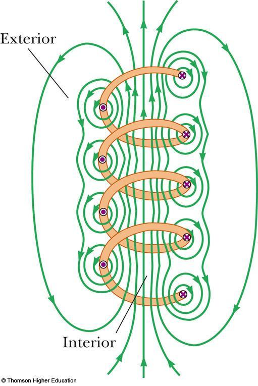 Magnetic Field of a Solenoid A solenoid is a long wire wound in the form of a helix A reasonably uniform