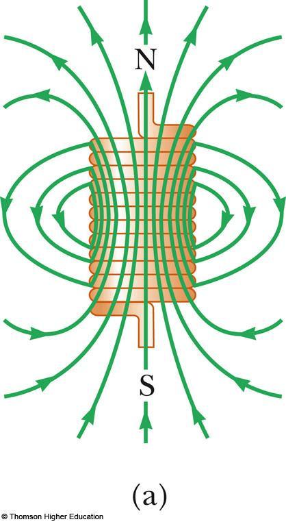 Magnetic Field of a Tightly Wound Solenoid The field distribution is similar to that of a bar magnet As
