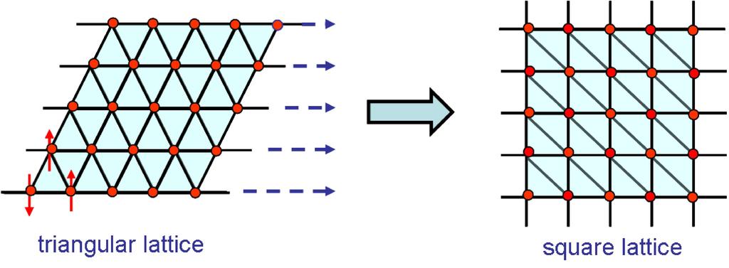 Figure 2: Illustration how triangular configurations of atoms with nearest neighbor interactions may be simulated in a rectangular lattice using only nearest neighbor interactions.