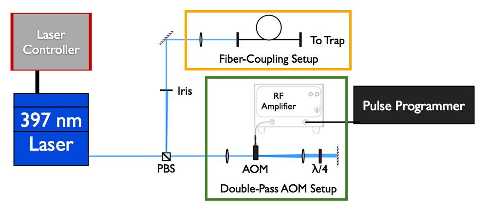 Figure 7: An example AOM showing the incident beam, excitant orders, internal impedance matching circuit, and piezoelectric and optical crystals with internal traveling wave.