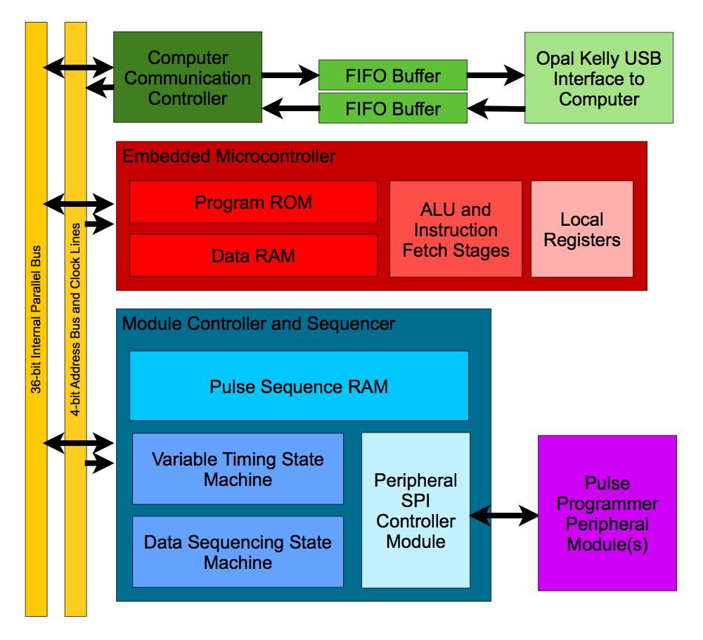 Figure 11: Internal structure of the FPGA showing the primary data bus, clock busses,