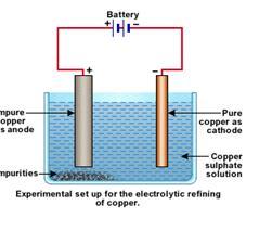 ELECTROREFINING OF COPPER Anode half-reaction: Cu(s) -2e - Cu 2+ (aq) Copper atoms leave the anode and enter the skeleton copper ions.
