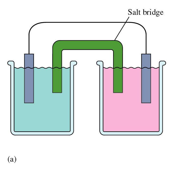 GALVANIC OR VOLTAIC CELL Salt Bridge allows current to flow Connected this way the reaction starts.