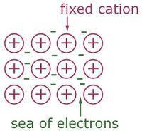 ELECTRICAL CONDUCTION METALLIC CONDUCTION Metallic conduction pertains the flow of a sea of free (mobile)