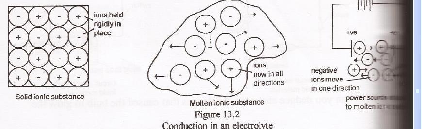They conduct only when molten or in aqueous solution eg. molten PbBr 2 and dilute H 2 SO 4, respectively.