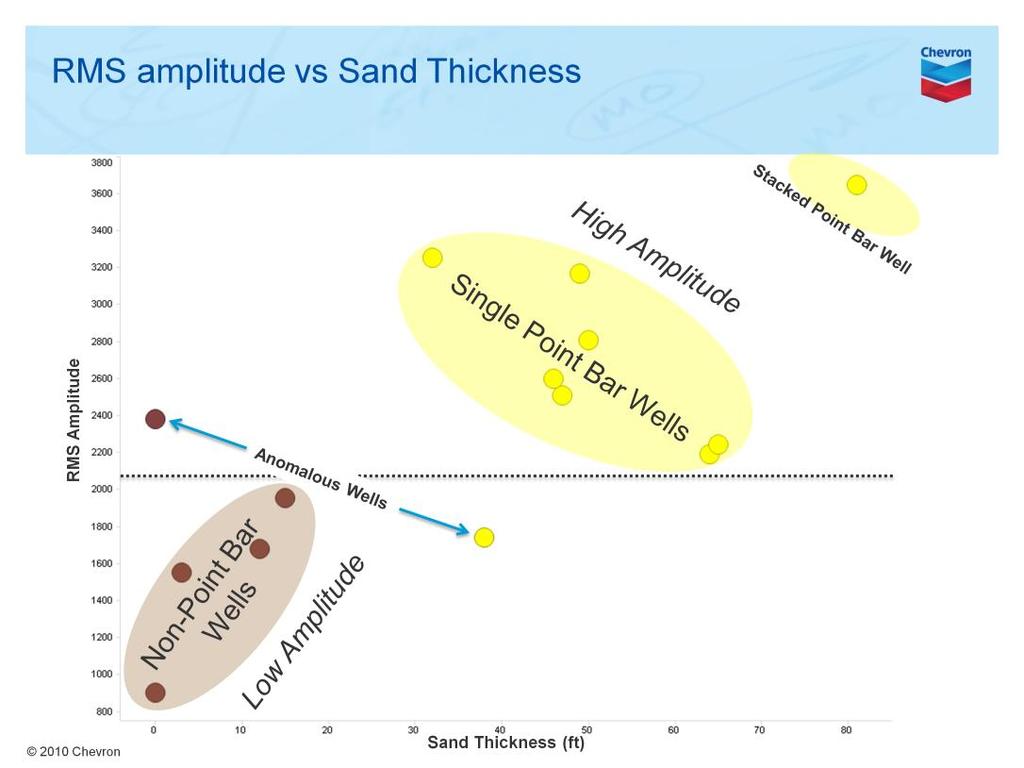 Presenter s notes: So if we plot the point bar sand thickness vs.