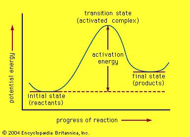 Some energy must be absorbed by the reactants in every chemical reaction for the reaction to start Activation Energy is the amount of energy that must be
