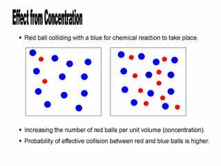 Concentration An increase in the concentration of one or more of the reactants will increase the rate of a chemical reaction A