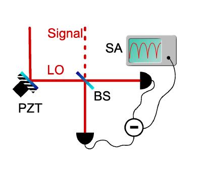 homodyne detection mix signal with bright beam of same frequency get amplification of a small signal local