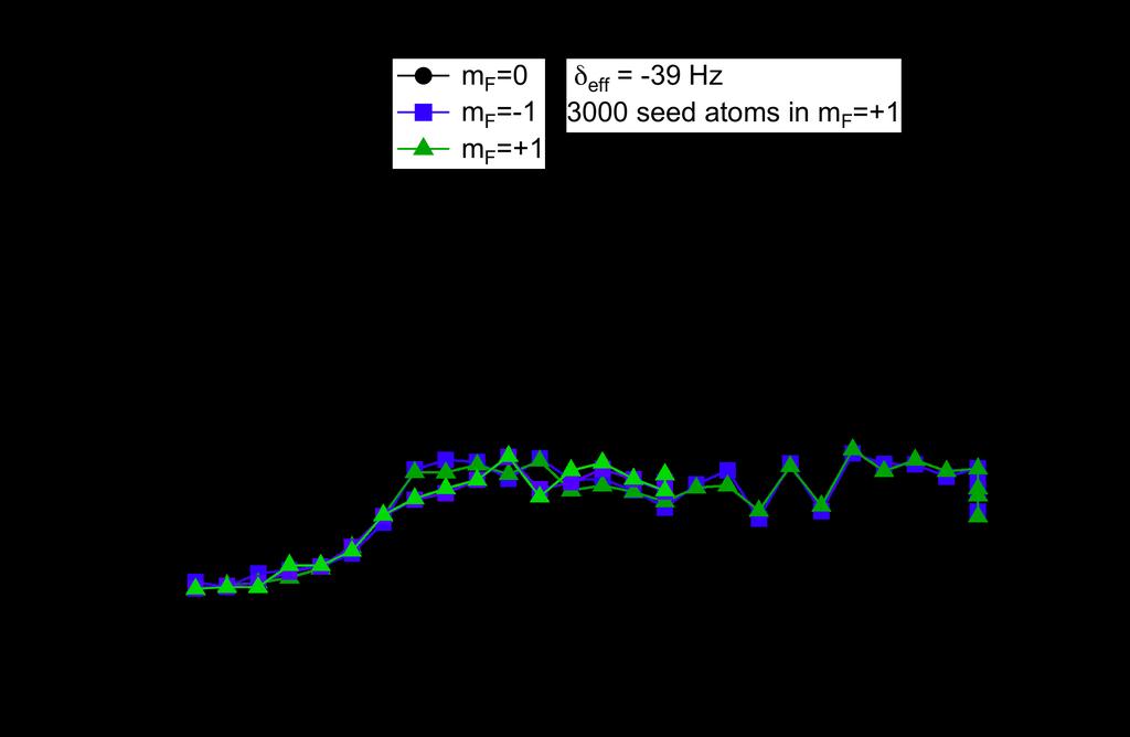 amplification of atom seed Single-sided seed to