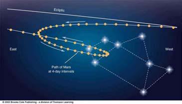 Retrograde motion 43 Saving the Astronomical Phenomena Plato s admonition to philosophers to save the phenomena was a challenge to show how the phenomena of the world can be rationally understood.