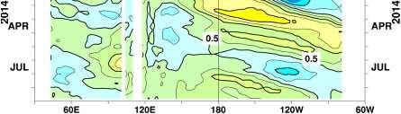300 m. The base period for the normal is 1981 2010. (a) (b) (b) Figure 4 Outlook of NINO.