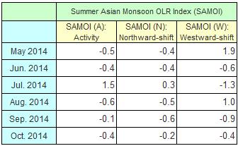 3. Monsoon activity and atmospheric circulation Convective activity (inferred from OLR) averaged for June September 2014 was enhanced over the southern part of the South China Sea and around the