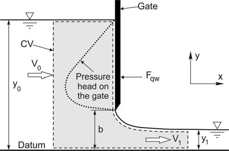 57: Mechani of Fluids and Transfer Processes CONSERVATION OF MASS, LINEAR MOMENTUM, AND ENERGY IN A SLUICE GATE FLOW Purpose To measure the total piezometric pressure at various locations along a