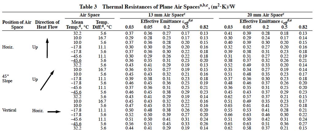 ASHRAE HOF 2005, Chapter 25 (larger cavities) R-values for different air