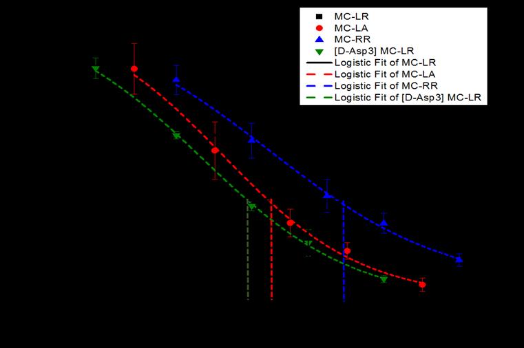 Interpretation of binding curves ~ 0.6 µg/l of MC-LA and 0.
