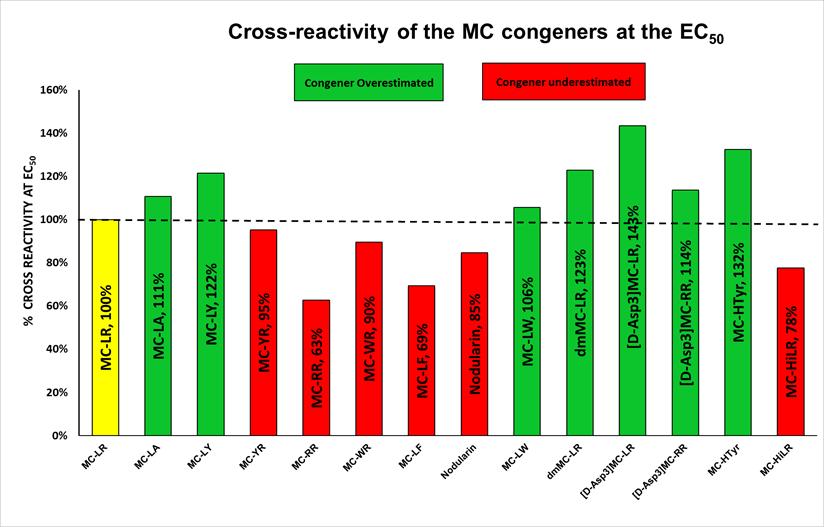 Effect of %CR on MC quantification by ELISA 7 congeners exhibited EC50 - based % CR > MC-LR standard. 6 congeners had % CR s less than that of MC-LR.