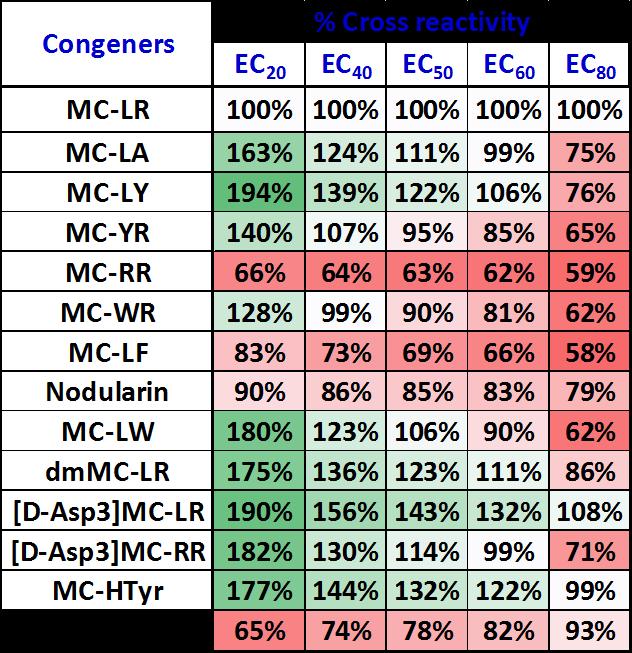 Range of %CR from EC 20 -EC 80 The % CRs were also calculated for the entire EC 20 to EC 80 range to further discern differences between congeners and congener concentration.