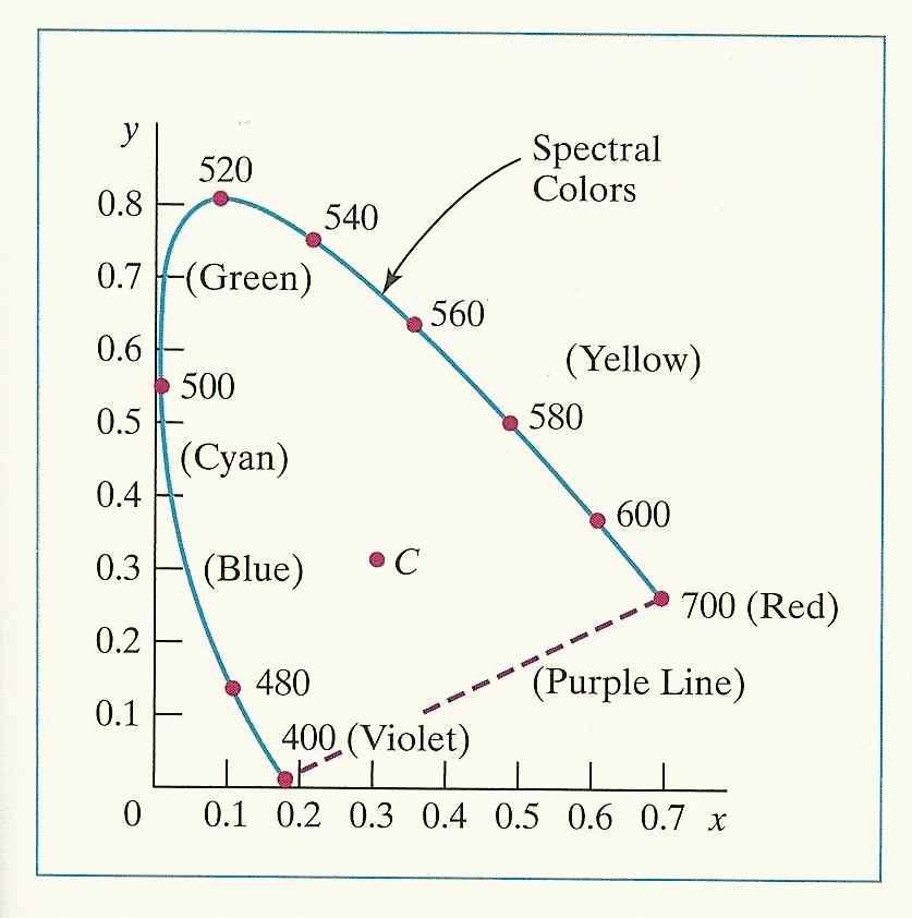 CIE Chromacity Diagram n n n Spectra coors pure coors Iuminant, C White-ight position Standard approximation for average dayight Luminance vaues not avaiabe n The