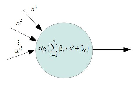 Simple perceptron x i is the i-th feature of a sample and β i is the i-th weight. β 0 is defined as the bias.