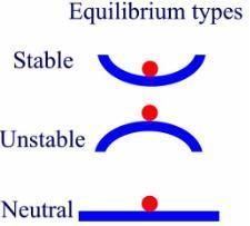 Stability of the equilibrium Stability (in general): The property, quality, or characteristic of a body, which cause it, when its