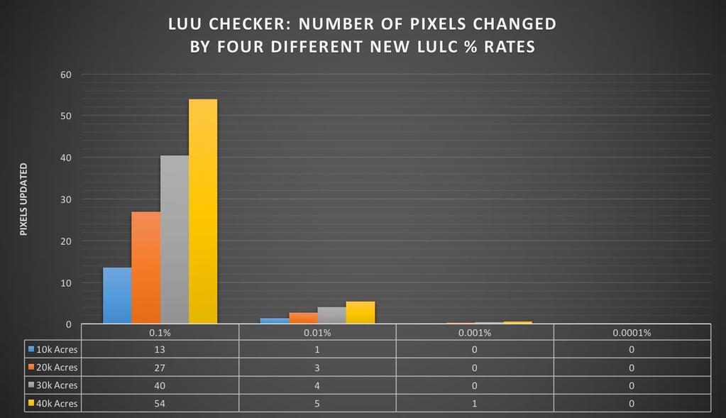 Step-6: LULC New Percentage-
