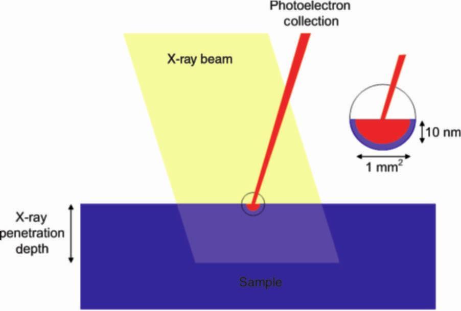 Instrumentation X-ray source Diameter of X-ray beam ranges from 5 mm to 1-5 µm X-ray penetration depth ~ 1 µm Sampling depth depends on wavelength of the x-ray beam and sample