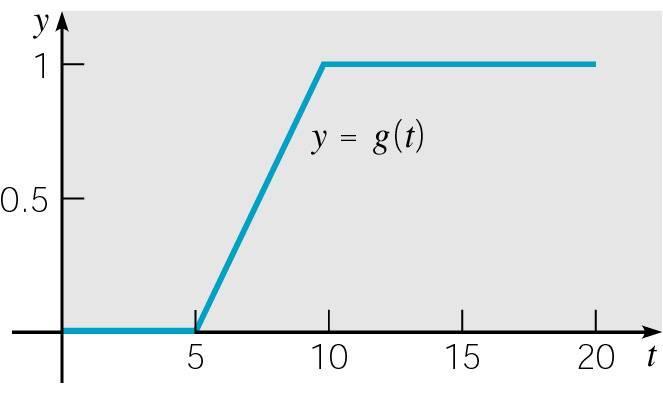 0, [0,5) Example: Solve IVP y'' + 4y = g(t), y(0) = 0,y'0) = 0, g(t) = (t - 5) / 5,[5,10) 1,[10, ) Let s discuss the forcing function g(t).
