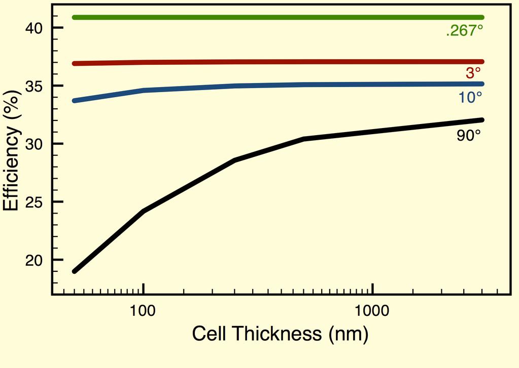 4 > 3 ci) 25 2 1 1 Cell Thickness (nm) Figure 1.