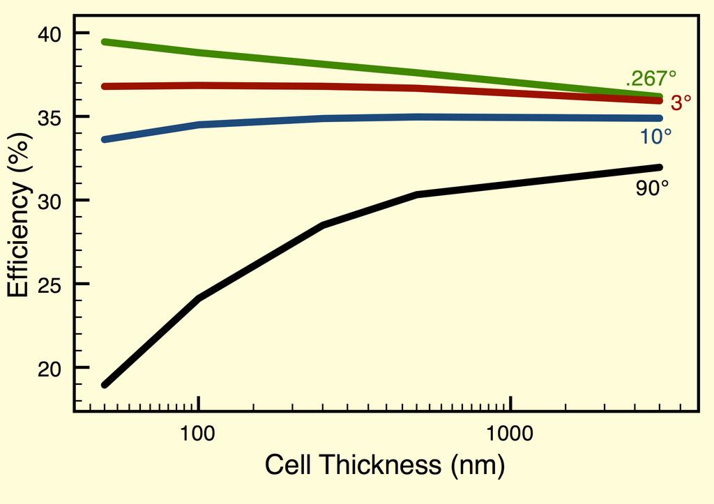 4 35 > 3 ci) 25 2 1 1 Cell Thickness (nm) Figure 2.