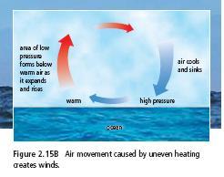 Wind action and surface currents Winds are the result of masses of air moving rapidly from one area to another because of uneven heating of Earth s surface.