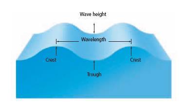 Features of a Wave Crest: the highest part of a wave Trough: the lowest part of a wave Wavelength: distance from one wave crest to